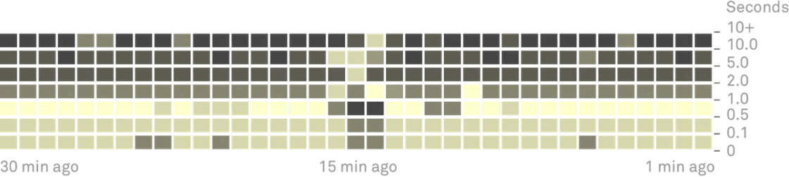 Monitoring Time Series Heatmap of Startup Time